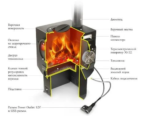 печь отопительная электрогенерирующая тмф индигирка-2 с тэг 30-12v-м